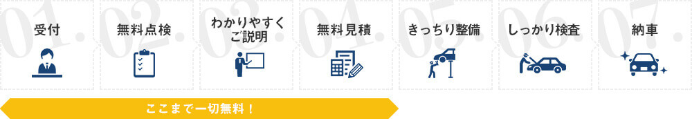 01.受付→02.無料点検→03.わかりやすくご説明→04.無料見積→05.きっちり整備→06.しっかり検査→07.納車