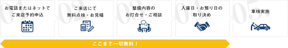 01.お電話またはネットでご来店予約申込→02.ご来店にて無料点検・お見積→03.整備内容のお打合せ・ご相談→04.入庫日・お預り日の取り決め→05.車検実施　01~04まで一切無料！