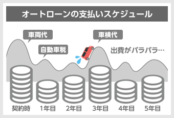 オートローンの支払いスケジュール